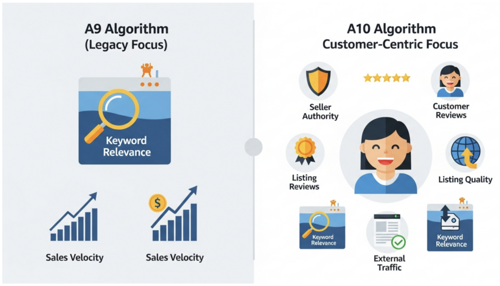 Amazon A10 Algorithm Explained: How to Rank Higher in 2026 (Guide)